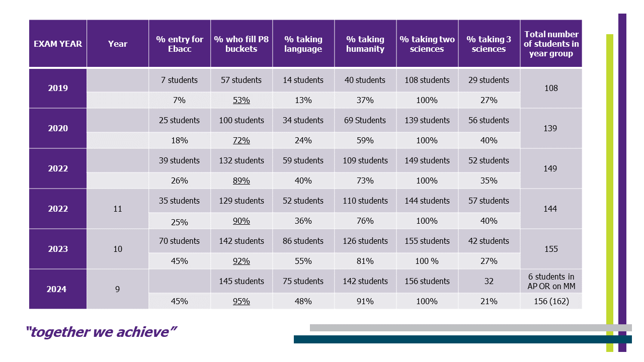 Curriculum Statitics