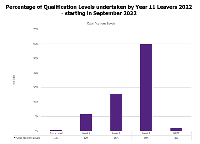 Qualification Levels Year 11 2022 Leavers