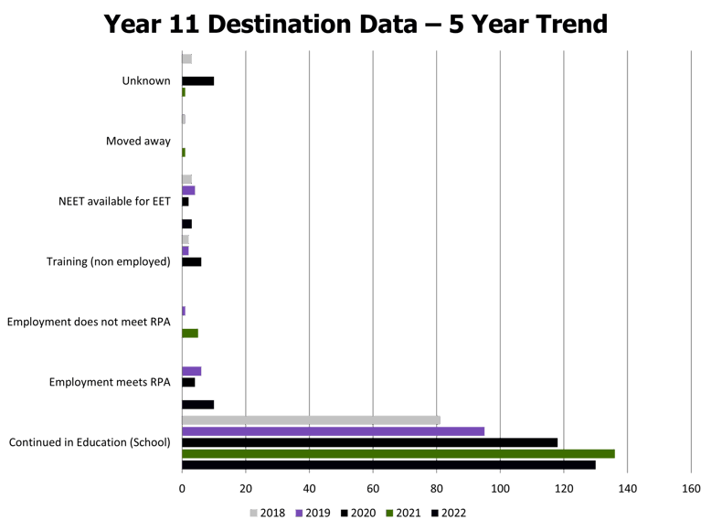 5 Year Trend